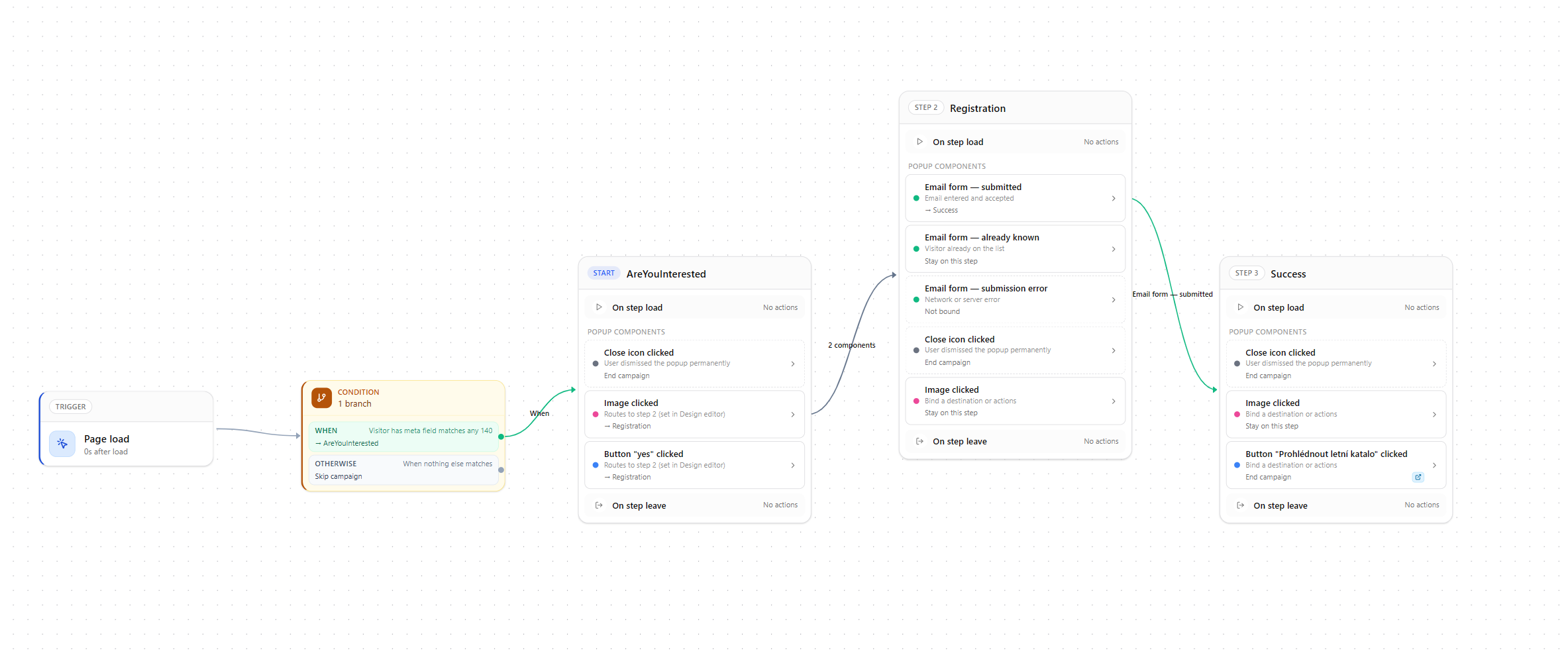 Tango.ad workflow builder showing automated lead generation, email acquisition, visitor qualification, and conversion optimization process.
