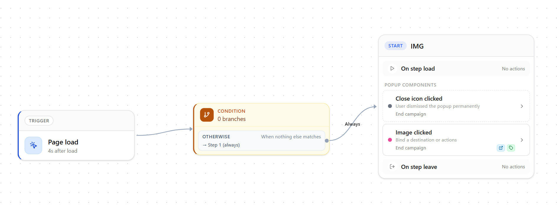 Visitor behavior workflow showing promotional banner click tracking, visitor profiling, metafield assignment, and personalized journey activation.